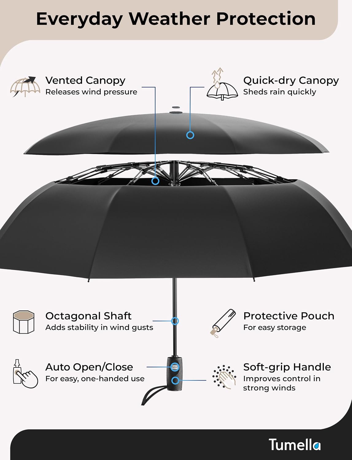 TUMELLA Strongest Windproof Travel Umbrella (Compact, 100MPH Wind-Tested), Light, Portable, One-Handed Use, Automatic Folding Rain Umbrella, Durable, Premium Grip, Fits Car & Backpack